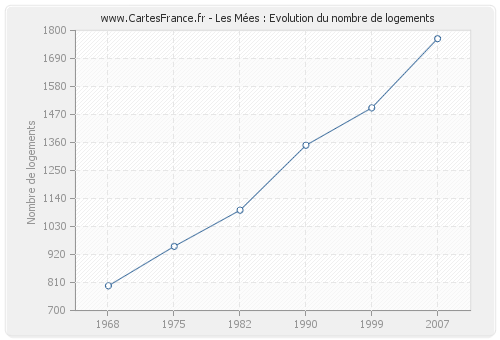 Les Mées : Evolution du nombre de logements